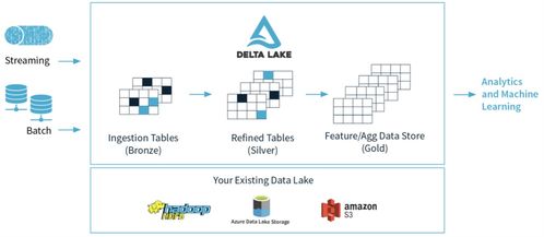 從零到一建設(shè)數(shù)據(jù)中臺 數(shù)據(jù)處理與存儲支持關(guān)鍵技術(shù)匯總