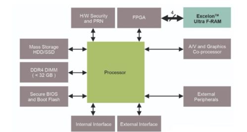 基于非易失性存儲器的高可靠性存儲游戲數(shù)據(jù)方案及其數(shù)據(jù)處理與存儲支持服務(wù)
